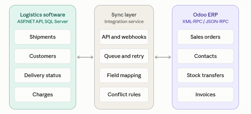 Two-way sync architecture diagram between custom logistics platform and Odoo ERP